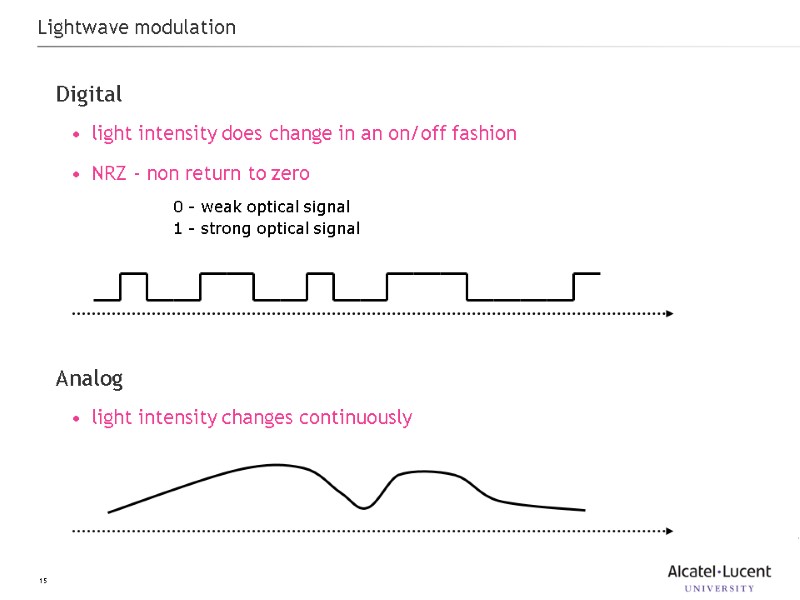 15 Lightwave modulation Digital light intensity does change in an on/off fashion NRZ -